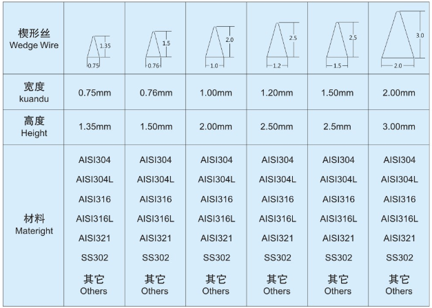 脫水分離機網(wǎng)篩_http://m.combine-m.com_不銹鋼楔形絲篩網(wǎng)_第3張